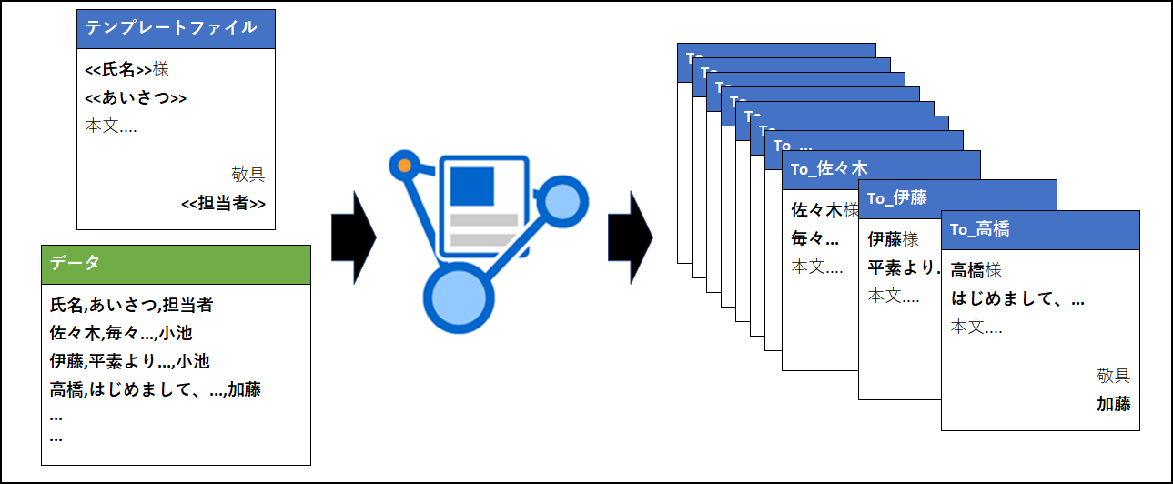 Word API：差し込み印刷イメージ