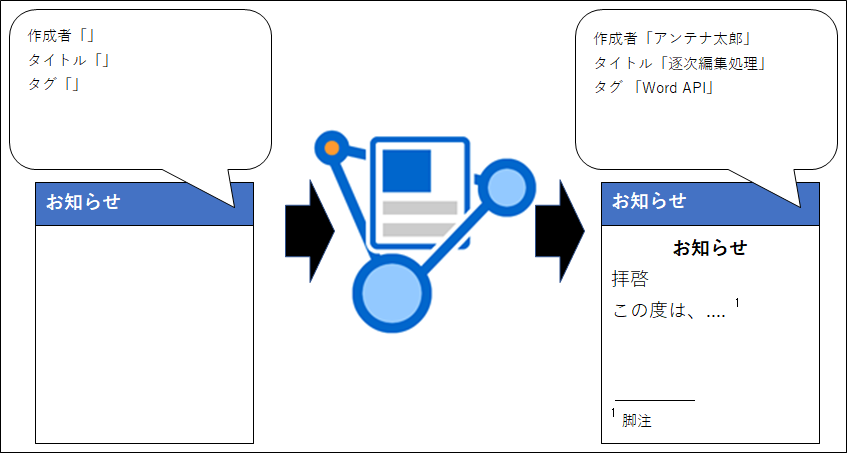 Word API:逐次編集処理 イメージ