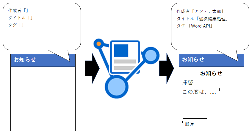 Word API：逐次編集処理 イメージ