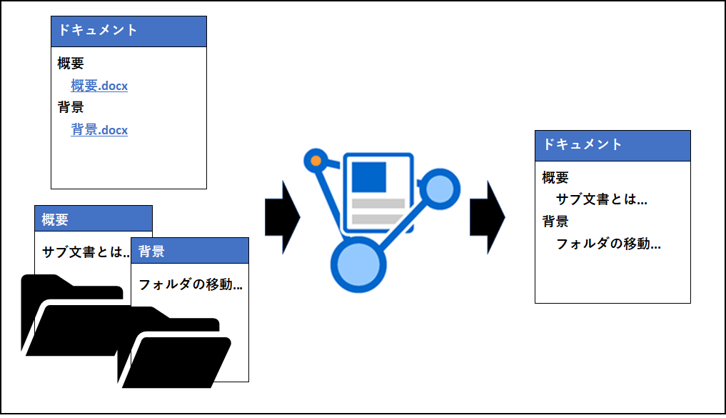 Word API：リンクの解除 イメージ